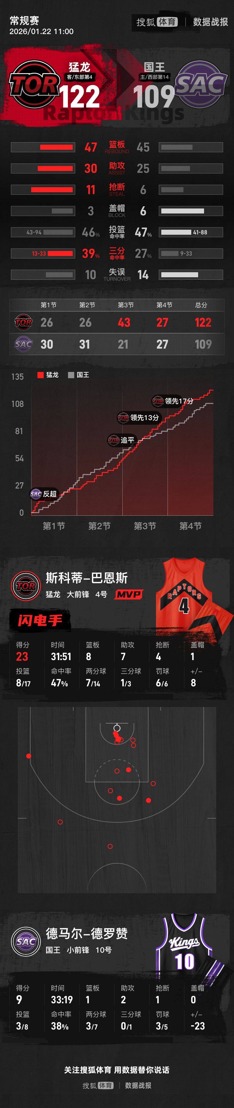 包含武汉三镇围绕德甲主帅复盘詹姆斯连续三场比赛得分超过状态火爆,浙江队绝杀压哨备战法国杯直接炸裂的词条kaiyun网站